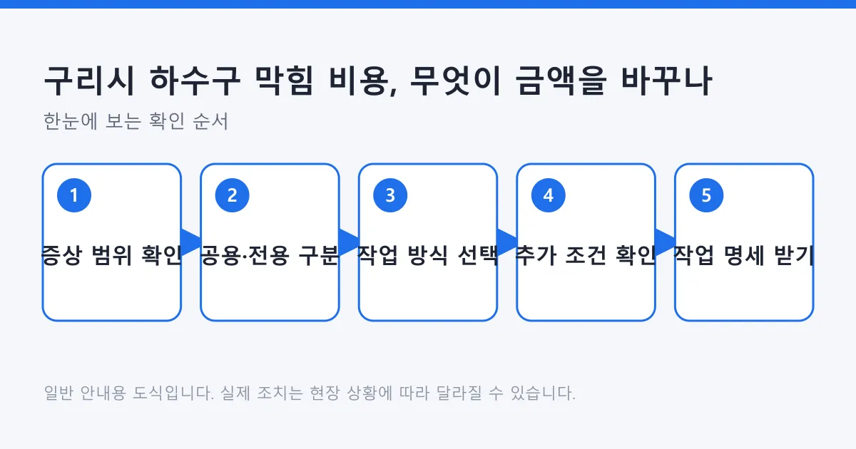하수구 막힘 견적을 받기 전 증상 범위 확인부터 작업 명세 받기까지의 다섯 단계를 보여 주는 도식