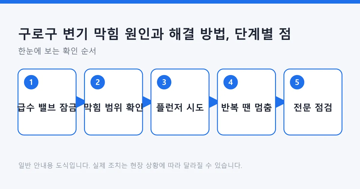 변기 막힘 시 급수 밸브를 잠그고 막힘 범위를 확인한 뒤 플런저를 시도하고, 해결되지 않거나 반복되면 멈추고 전문 점검을 받는 순서를 보여 주는 도식