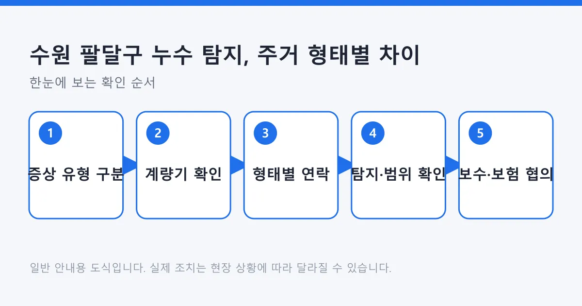 누수 대응을 증상 유형 구분, 계량기 확인, 주거 형태별 연락, 탐지와 범위 확인, 보수 및 보험 협의 순으로 정리한 도식