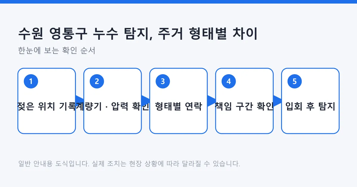 누수 의심 시 젖은 위치 기록부터 계량기 확인, 주거 형태별 연락, 책임 구간 확인, 입회 탐지까지의 순서를 보여 주는 도식