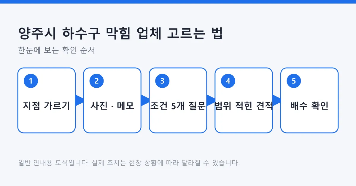 하수구 막힘 업체 선택을 작업 지점 구분, 사진과 메모 준비, 통화 질문, 범위가 적힌 견적, 작업 후 배수 확인 순서로 보여 주는 도식