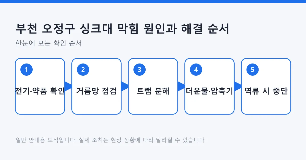 싱크대 막힘을 안전 확인부터 거름망 점검, 트랩 분해, 더운물과 압축기 사용, 역류 시 중단까지 단계로 보여 주는 도식