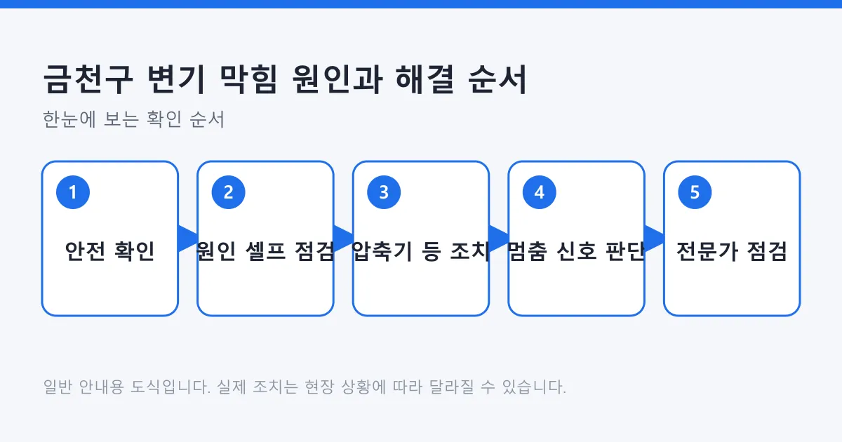 변기 막힘 시 안전 확인, 원인 셀프 점검, 압축기 등 간단한 조치, 멈춤 신호 판단, 전문가 점검 순서로 진행하는 다섯 단계 도식