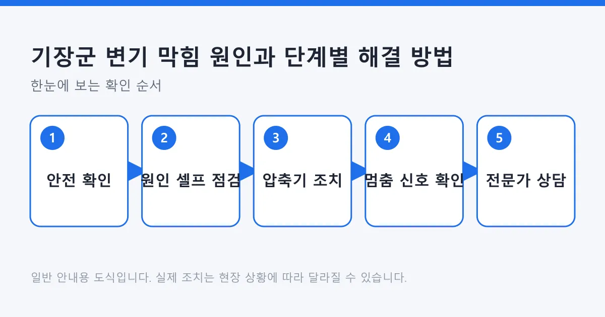변기 막힘 시 안전 확인, 원인 셀프 점검, 압축기 조치, 멈춤 신호 확인, 전문가 상담 순서로 진행하는 단계도