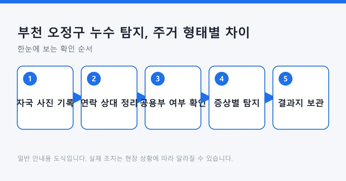 자국 사진 기록부터 탐지 결과지 보관까지 누수 확인 절차를 다섯 단계로 정리한 도식.