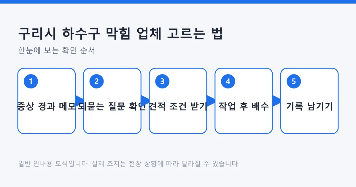 하수구 막힘 증상 메모부터 업체의 질문 확인, 견적 조건, 작업 후 배수 점검, 기록 보관까지 이어지는 5단계 흐름도