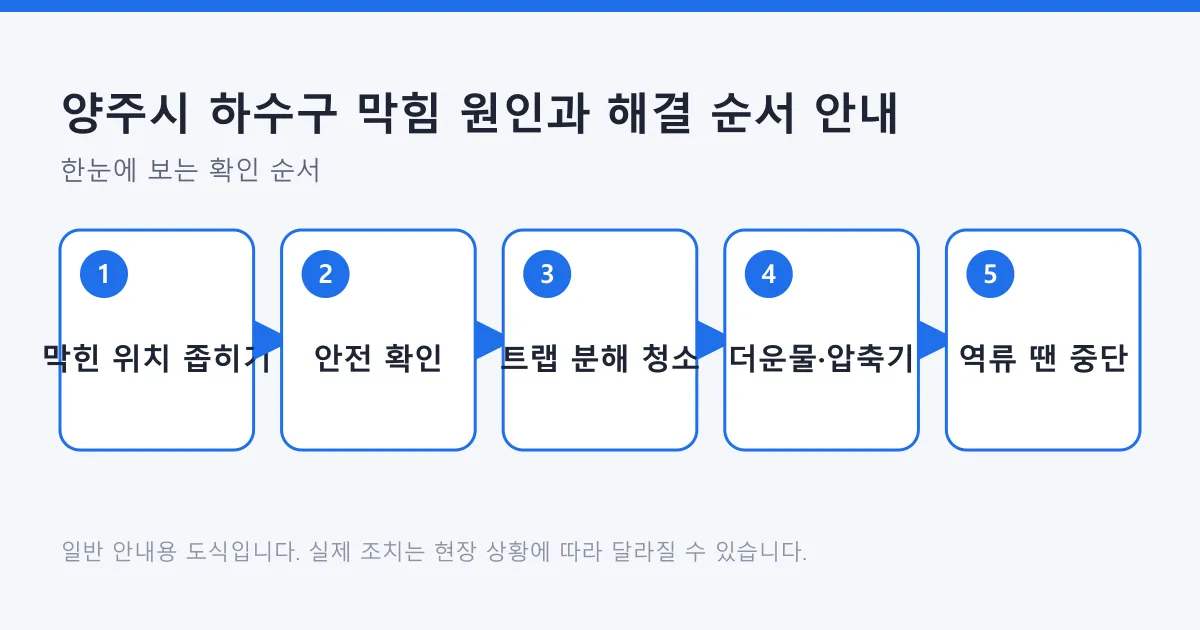 하수구 막힘을 위치 확인부터 역류 시 중단까지 다섯 단계로 정리한 도식