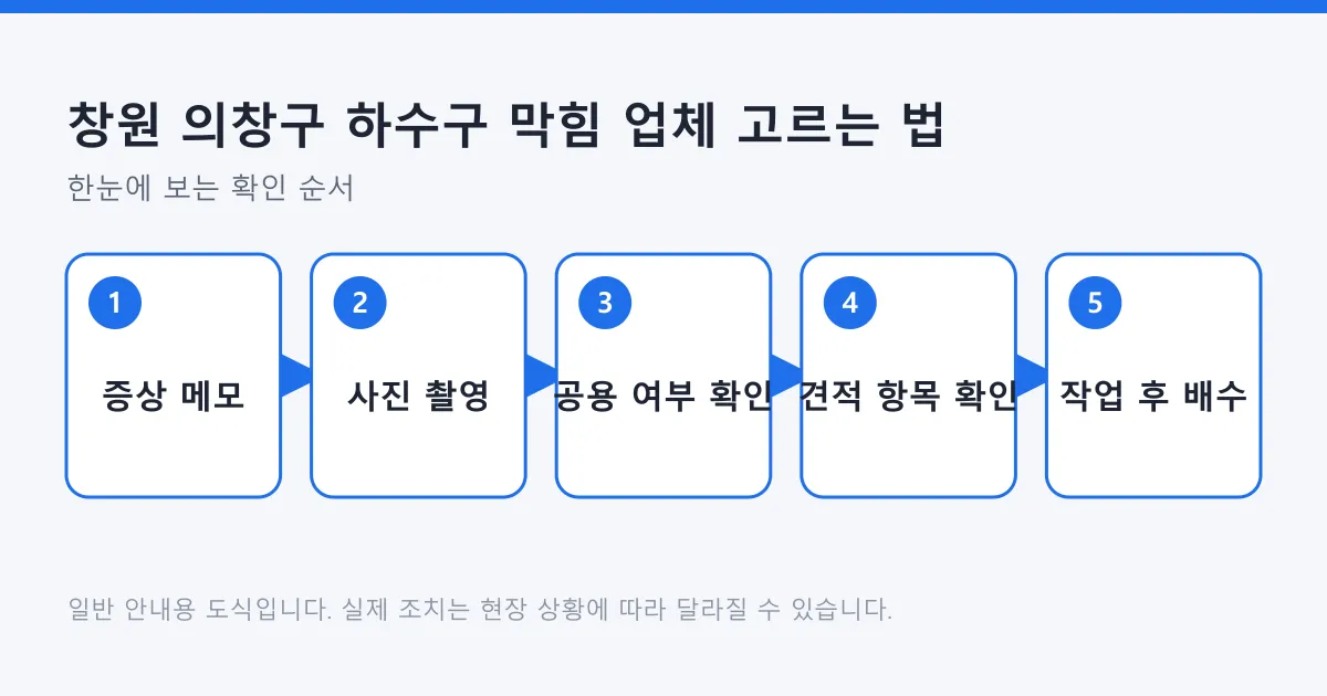 하수구 막힘 증상 메모와 사진 촬영, 공용관 여부 확인, 견적 항목 확인, 작업 후 배수 점검으로 이어지는 업체 선택 순서 도식