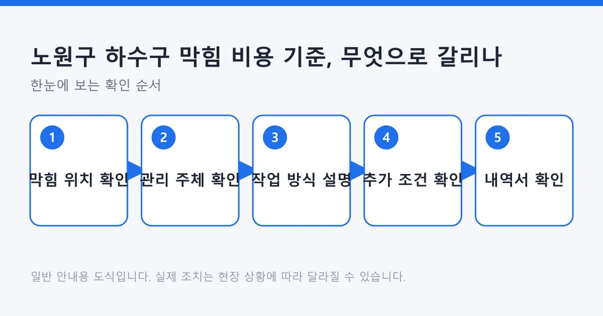 하수구 막힘 견적을 받을 때 막힘 위치 확인부터 내역서 확인까지의 다섯 단계를 보여 주는 도식