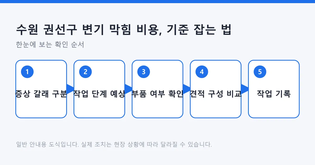 변기 막힘 증상 구분부터 견적 구성 비교와 작업 기록까지 이어지는 다섯 단계를 나타낸 도식