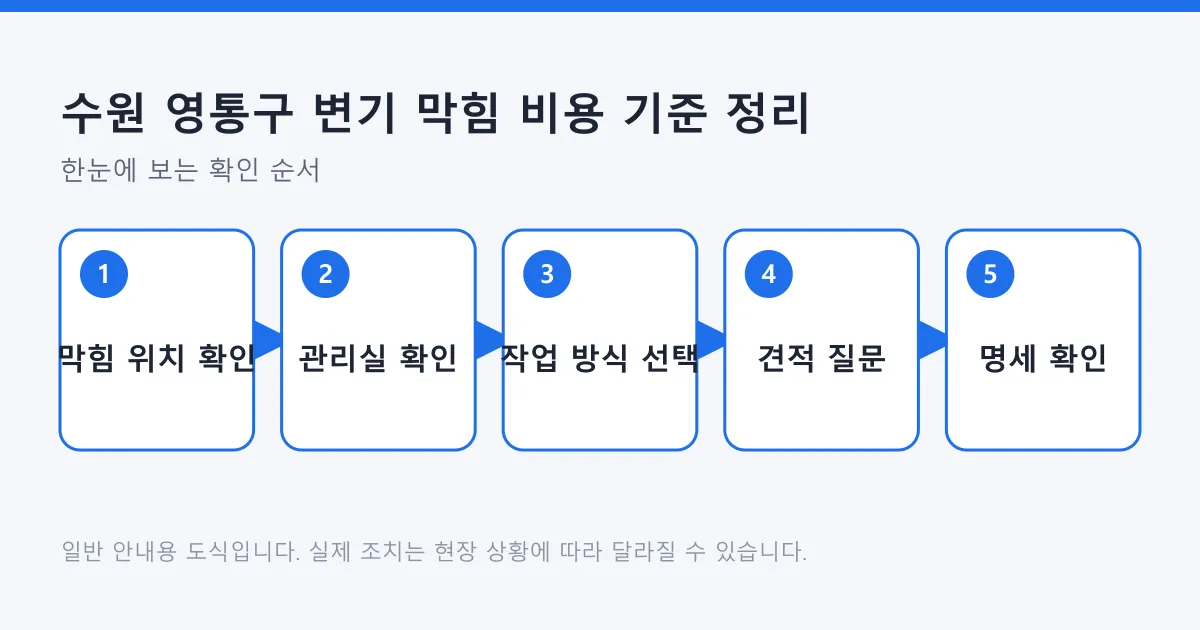 변기 막힘 비용을 막힘 위치 확인, 관리실 확인, 작업 방식 선택, 견적 질문, 명세 확인 순서로 정리한 도식.