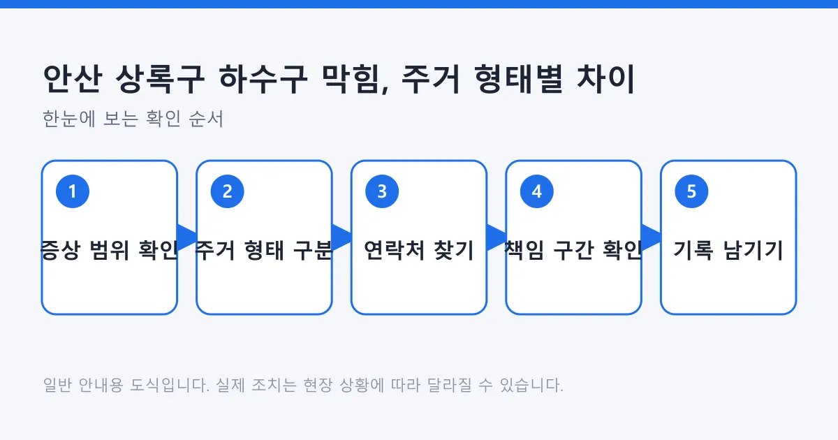 하수구 막힘 발생 시 증상 범위 확인부터 주거 형태 구분, 연락처 찾기, 책임 구간 확인, 기록 남기기까지의 단계를 보여 주는 도식