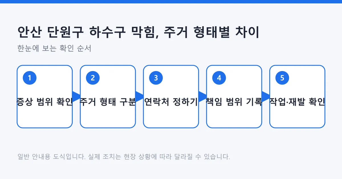 하수구 막힘 증상 범위 확인부터 주거 형태 구분, 연락 대상 결정, 책임 범위 기록, 작업과 재발 확인까지의 순서 도식