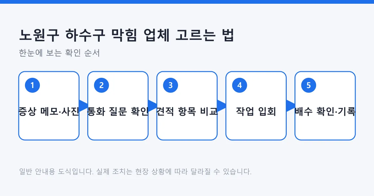 하수구 막힘 업체를 고를 때 증상 정리부터 통화 질문, 견적 비교, 작업 입회, 작업 후 확인까지의 순서를 나타낸 도식