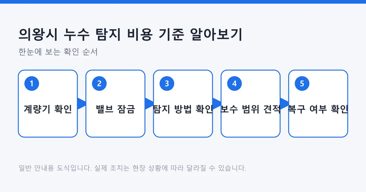 누수 탐지 비용을 가늠하는 과정을 계량기 확인부터 복구 범위 확인까지 다섯 단계로 정리한 도식