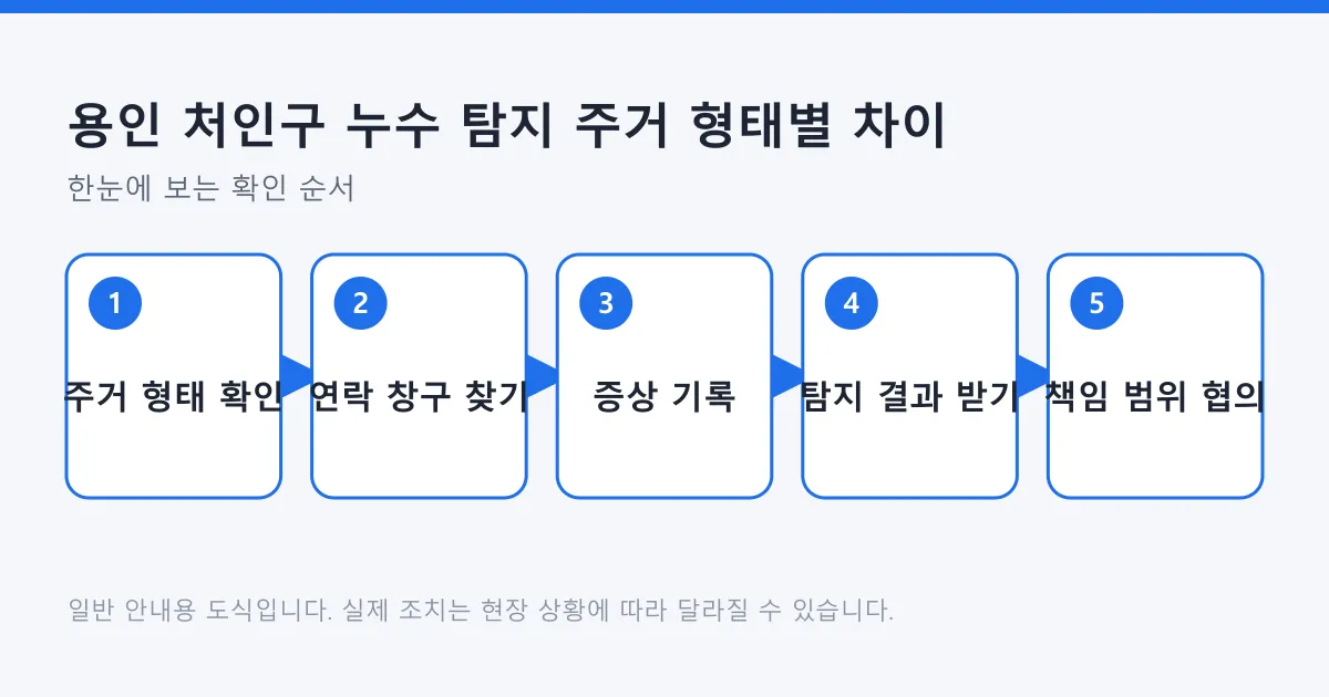 주거 형태에 따라 누수 탐지 연락 순서와 책임 범위 확인 과정을 다섯 단계로 정리한 도식