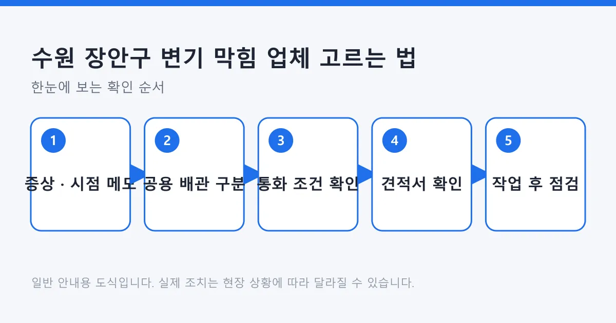증상 정리부터 작업 후 점검까지 변기 막힘 업체 선택 순서를 보여 주는 도식