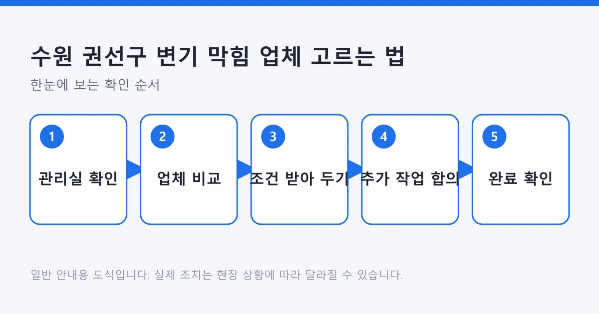 관리실 확인부터 작업 완료 확인까지 변기 막힘 업체 선택 단계를 보여 주는 도식