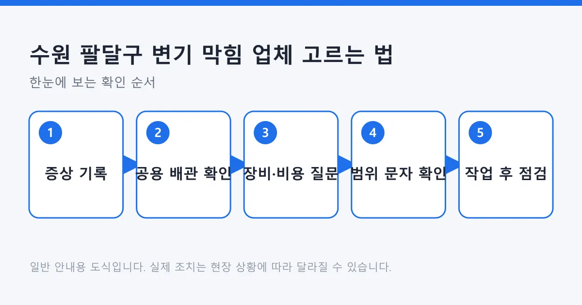 변기 막힘 업체를 고를 때 증상 기록, 공용 배관 확인, 장비와 비용 질문, 범위 문자 확인, 작업 후 점검으로 이어지는 순서를 보여주는 도식
