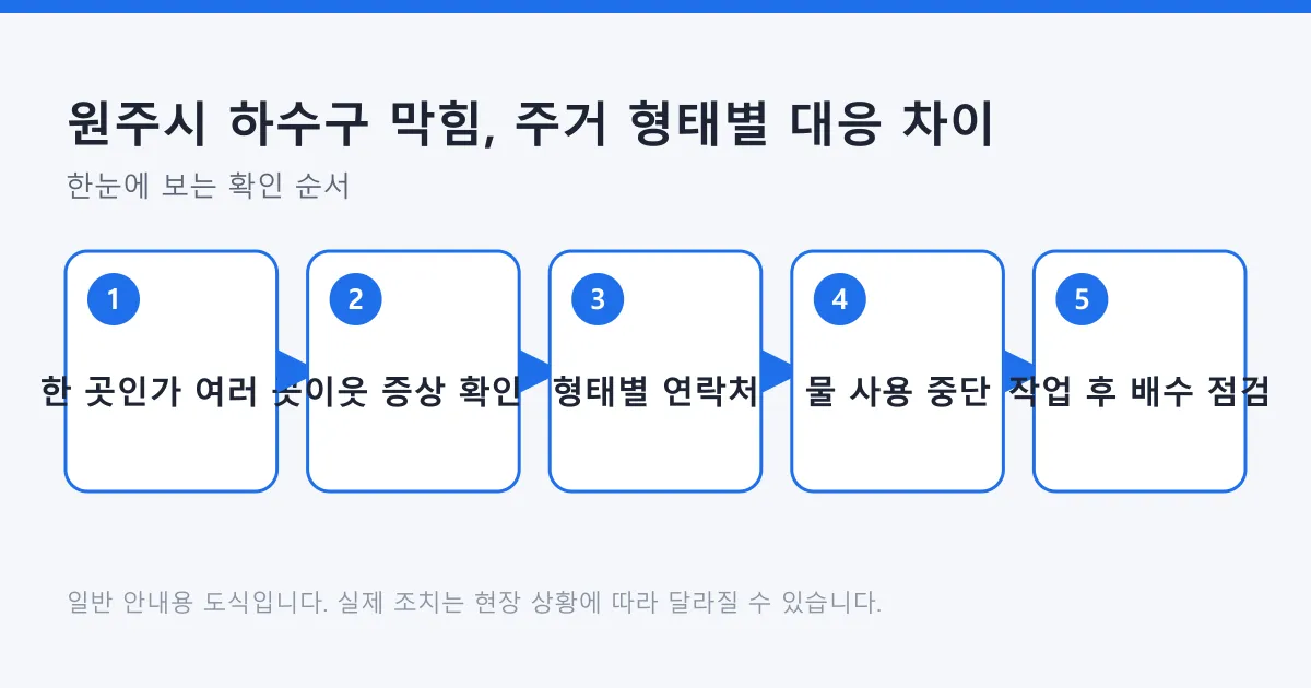 하수구 막힘을 세대 안과 공용 배관으로 가린 뒤 주거 형태별로 연락하고 점검하는 순서를 보여 주는 도식