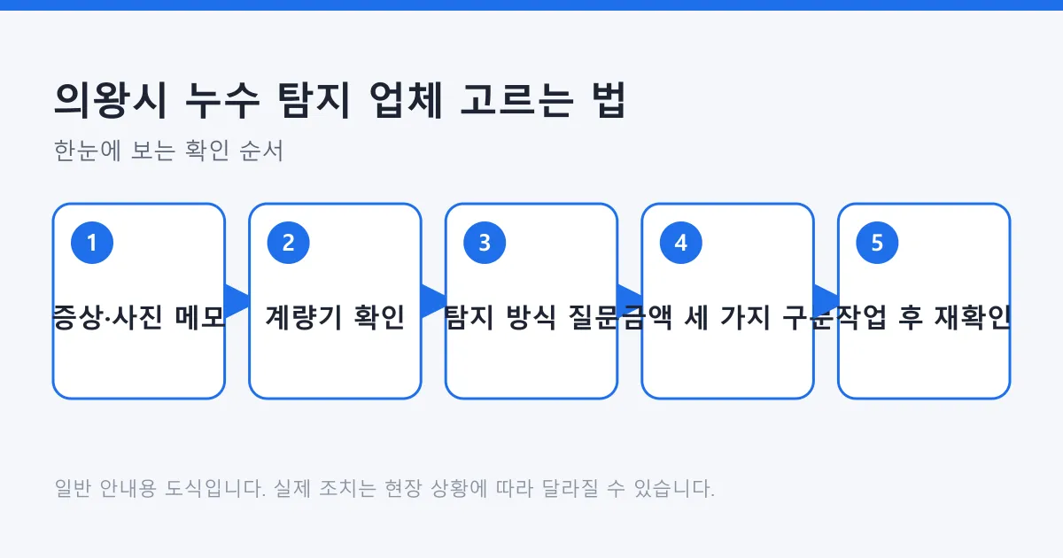 누수 탐지 업체를 고를 때 증상 메모와 계량기 확인, 탐지 방식 질문, 탐지비·보수비·복구비 구분, 작업 후 재확인으로 이어지는 다섯 단계 도식입니다.