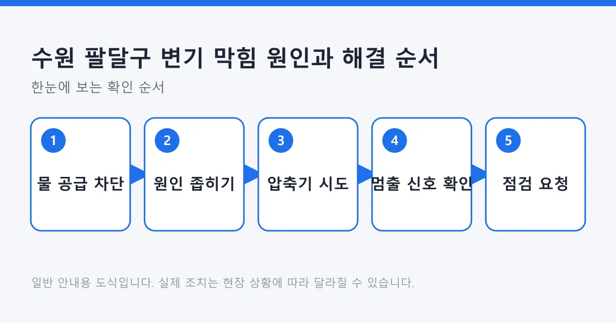 변기 막힘 대응을 물 공급 차단, 원인 좁히기, 압축기 시도, 멈출 신호 확인, 점검 요청의 다섯 단계로 보여 주는 도식.