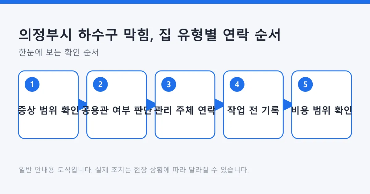 하수구 막힘을 증상 범위 확인에서 공용관 판단, 관리 주체 연락, 기록, 비용 범위 확인까지 다섯 단계로 정리한 도식