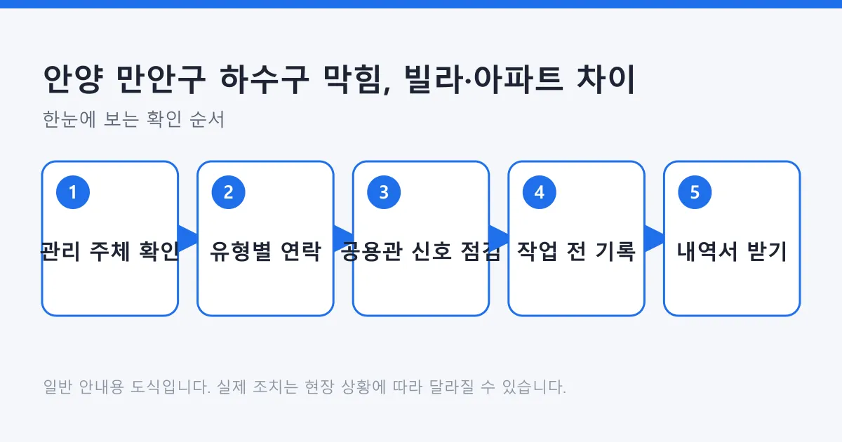 하수구 막힘 대응을 관리 주체 확인에서 유형별 연락, 공용관 점검, 기록, 내역서 수령까지 다섯 단계로 정리한 도식