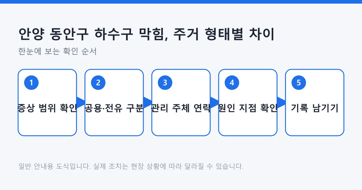 하수구 막힘 증상 범위 확인부터 기록 남기기까지의 다섯 단계를 나타낸 도식