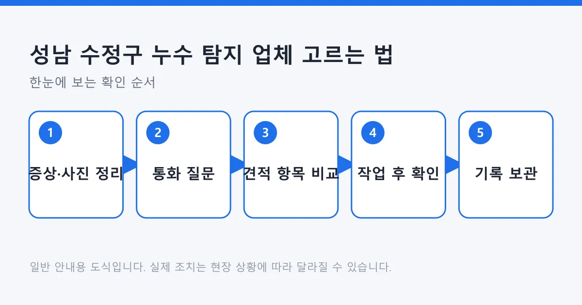 누수 탐지 업체를 고를 때 증상 정리, 통화 확인, 견적 비교, 작업 후 점검 순서를 정리한 도식