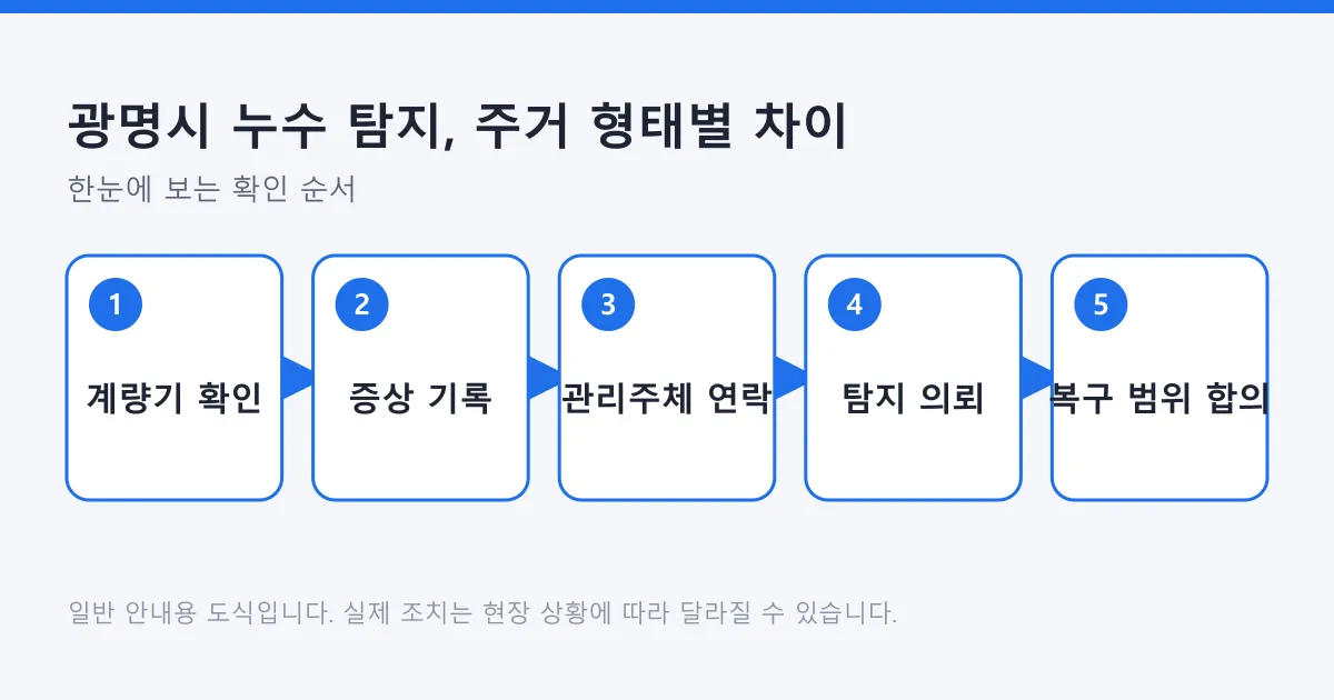 누수 확인부터 관리 주체 연락, 탐지 의뢰, 복구 범위 합의까지의 순서를 정리한 도식