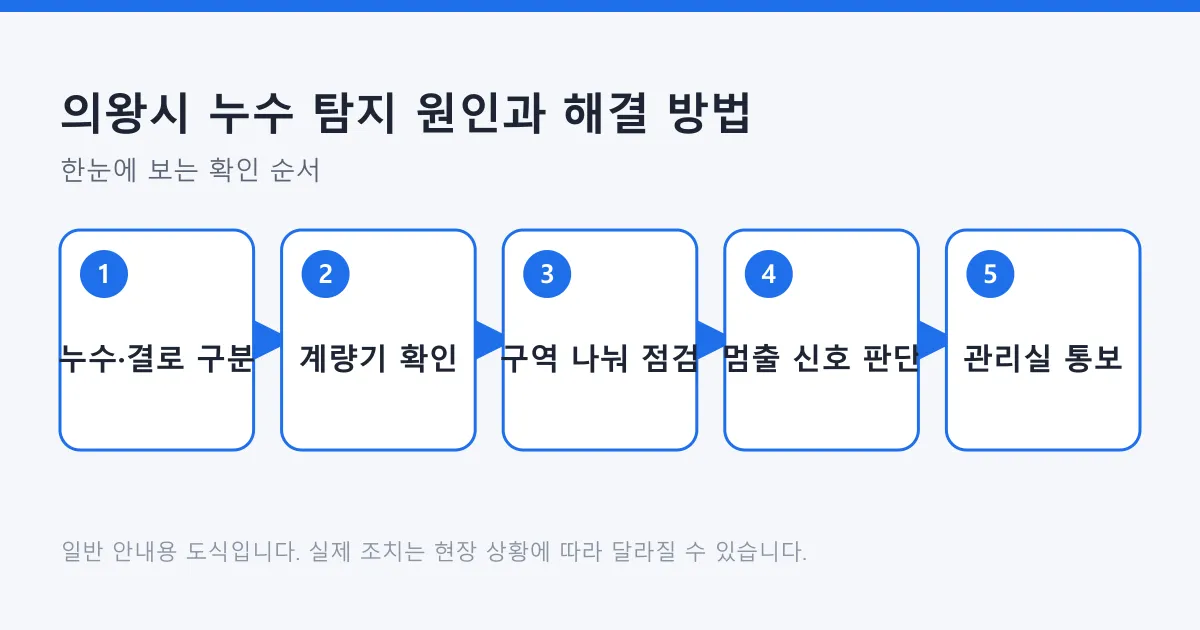 누수 여부 구분부터 계량기 확인과 전문가 호출 판단까지 다섯 단계를 보여 주는 도식