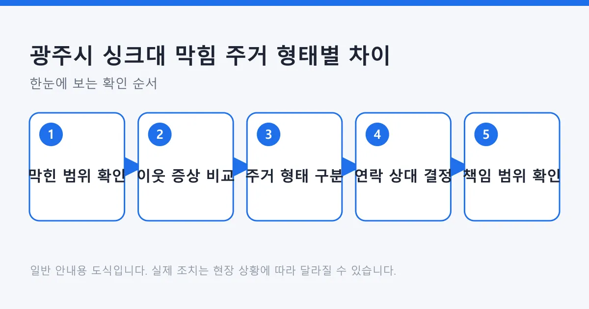 싱크대 막힘 범위 확인부터 주거 형태별 연락 상대와 책임 범위 확인까지 다섯 단계를 보여 주는 도식
