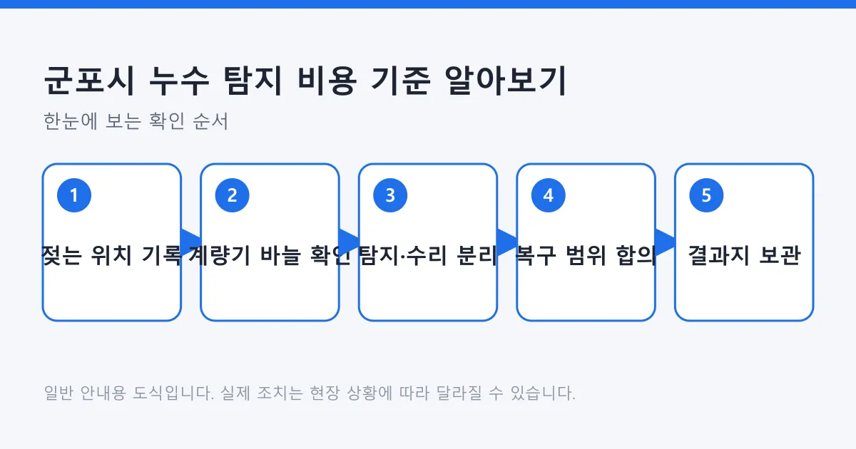 누수 의심 상황에서 젖는 위치와 계량기를 확인한 뒤 탐지와 수리를 나눠 조건을 정하는 다섯 단계를 보여 주는 도식