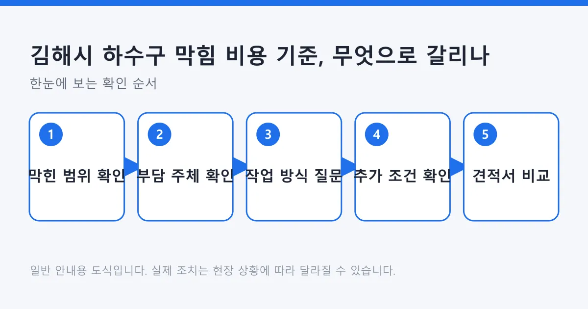 하수구 막힘 비용을 가늠하기 위해 막힌 범위와 부담 주체를 확인하고 작업 방식과 추가 조건을 물어 견적서를 비교하는 순서를 나타낸 도식.