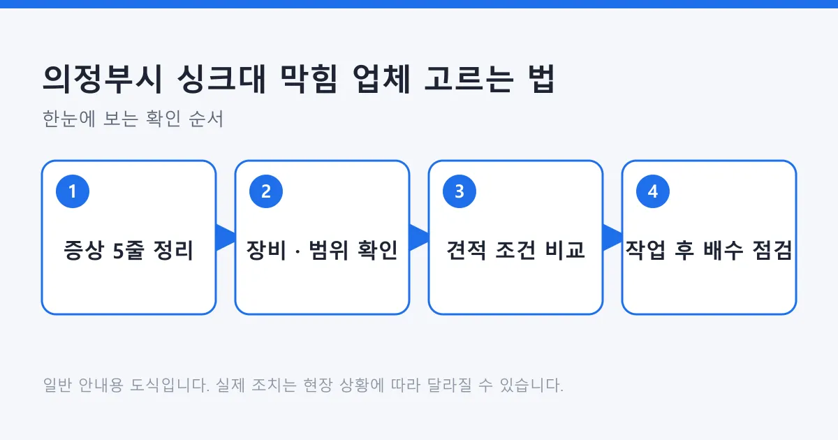 싱크대 막힘 업체를 고르는 네 단계를 증상 정리부터 작업 후 배수 점검까지 순서로 보여 주는 도식