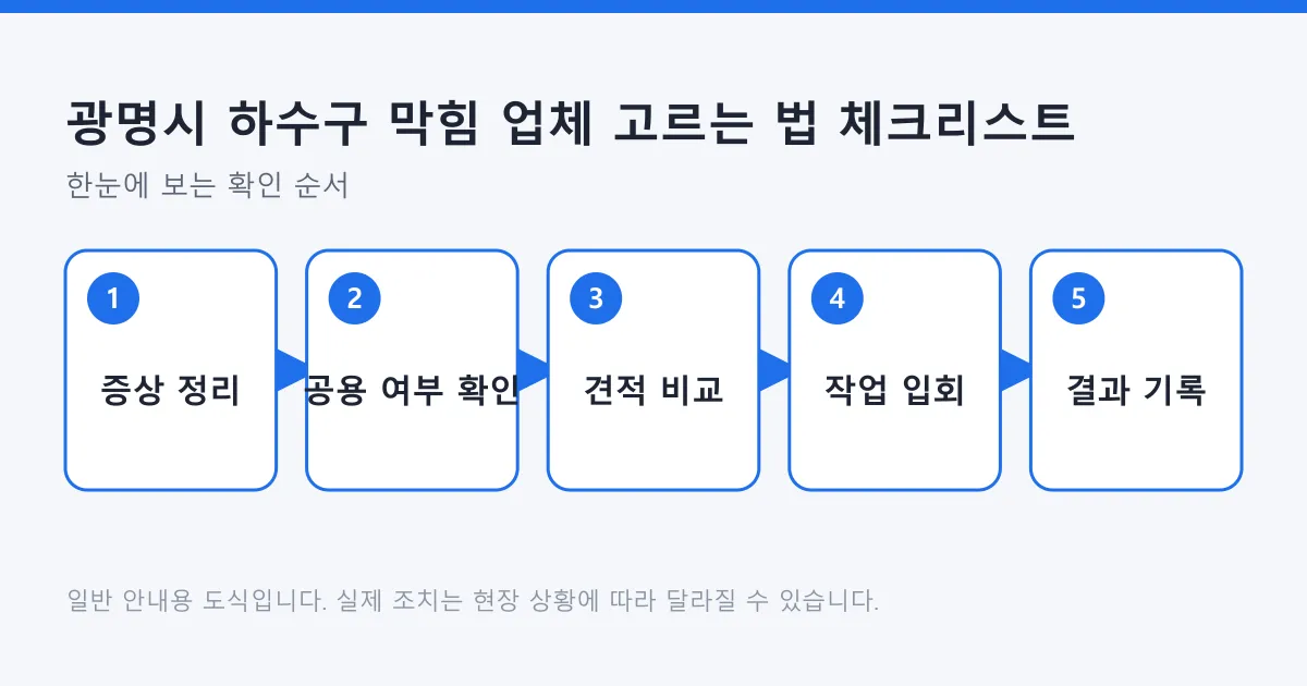 하수구 막힘 업체를 부를 때 증상 정리부터 결과 기록까지 거치는 다섯 단계를 정리한 도식