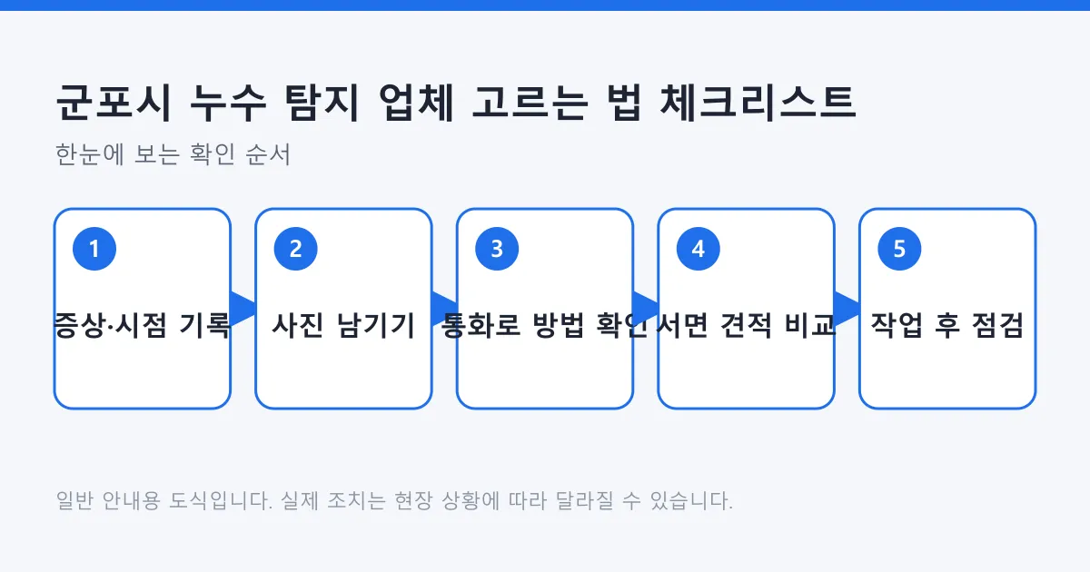 누수 탐지 업체에 연락하기 전 증상과 사진을 정리하고, 통화와 서면 견적으로 방법과 비용 항목을 확인한 뒤 작업 후 점검까지 이어지는 다섯 단계를 보여 주는 도식.