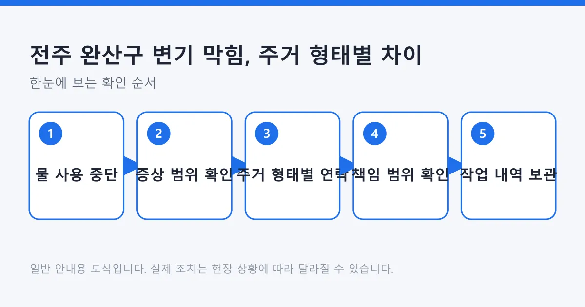 변기 막힘이 생겼을 때 주거 형태에 따라 연락 순서와 책임 범위를 확인하는 다섯 단계를 나타낸 도식.