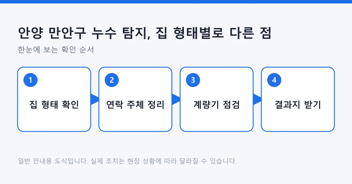 아파트·빌라·단독주택에서 누수 탐지를 진행할 때 연락 주체와 확인 순서를 비교해 보여 주는 도식