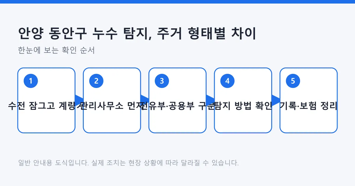 누수 의심 시 계량기 확인부터 관리 주체 연락, 전유부와 공용부 구분, 탐지 방법 확인, 기록 정리까지의 순서를 보여주는 도식