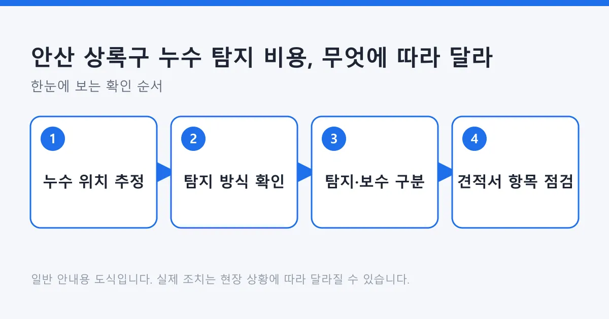 누수 탐지 비용을 판단할 때 위치 추정부터 견적서 항목 점검까지의 순서를 나타낸 도식