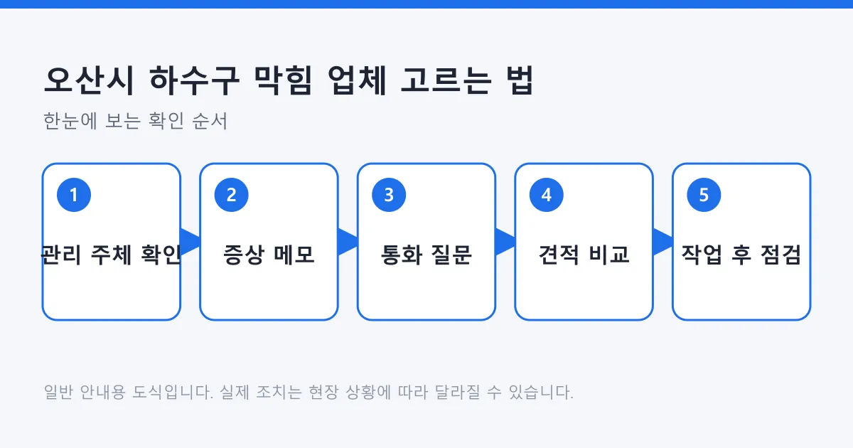 하수구 막힘 업체 선택 시 관리 주체 확인부터 증상 메모, 통화 질문, 견적 비교, 작업 후 점검으로 이어지는 다섯 단계 도식