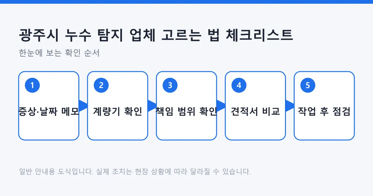 누수 탐지 업체에 연락하기 전 증상 메모와 계량기 확인부터 작업 후 점검까지의 다섯 단계를 보여 주는 도식입니다.