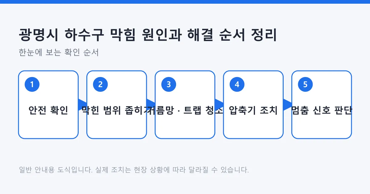 하수구 막힘을 안전 확인에서 시작해 막힌 범위를 좁히고 청소와 압축기 조치를 거쳐 전문가 호출 판단까지 이어가는 5단계 흐름도