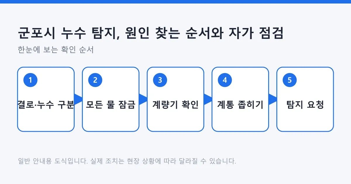 누수 여부 구분부터 수전 잠금, 계량기 확인, 계통 좁히기, 탐지 요청까지 다섯 단계로 정리한 도식