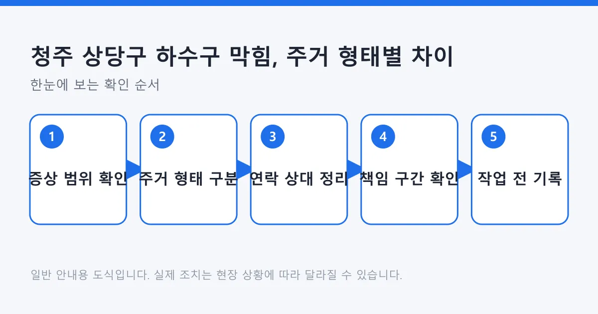 하수구 막힘 대응을 증상 범위 확인부터 주거 형태 구분, 연락 상대 정리, 책임 구간 확인, 작업 전 기록까지 다섯 단계로 정리한 도식
