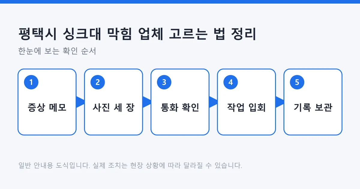 싱크대 막힘 업체를 부르는 과정을 증상 메모, 사진 준비, 통화 확인, 작업 입회, 기록 보관 순서로 보여 주는 도식