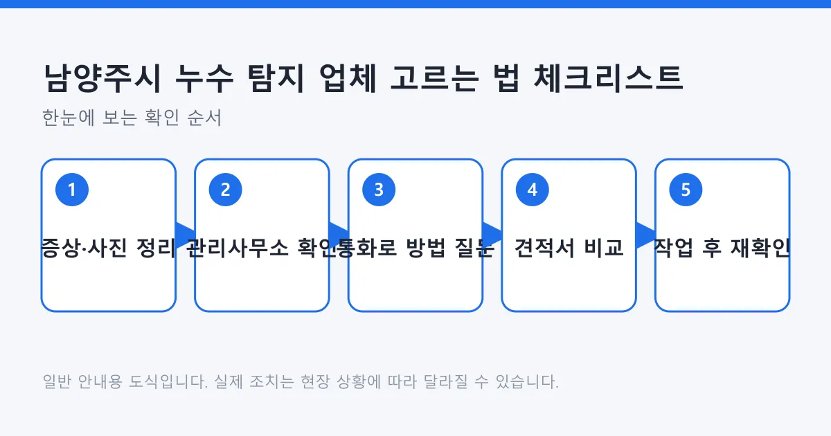 증상 정리부터 관리사무소 확인, 업체 질문, 견적 비교, 작업 후 재확인까지 누수 탐지 업체 선택 순서를 나타낸 도식