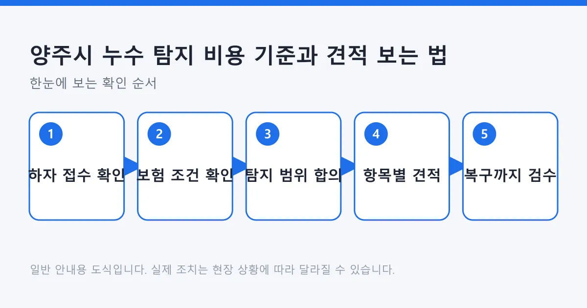 하자보수 접수 확인부터 복구 검수까지 누수 탐지 비용을 정리하는 다섯 단계 도식
